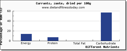 chart to show highest energy in calories in currants per 100g